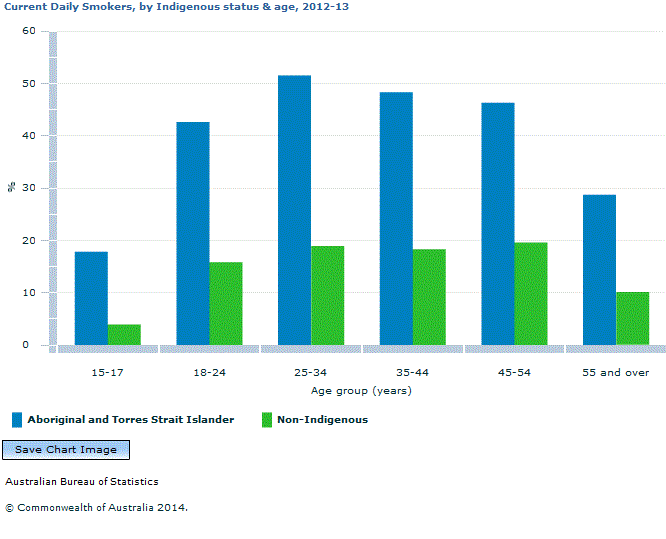 Graph Image for Current Daily Smokers, by Indigenous status and age, 2012-13